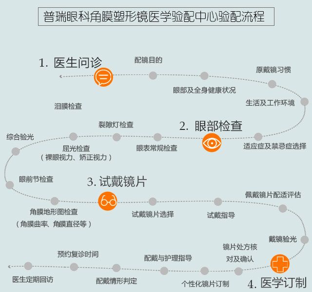 近視的你知道驗配流程嗎？